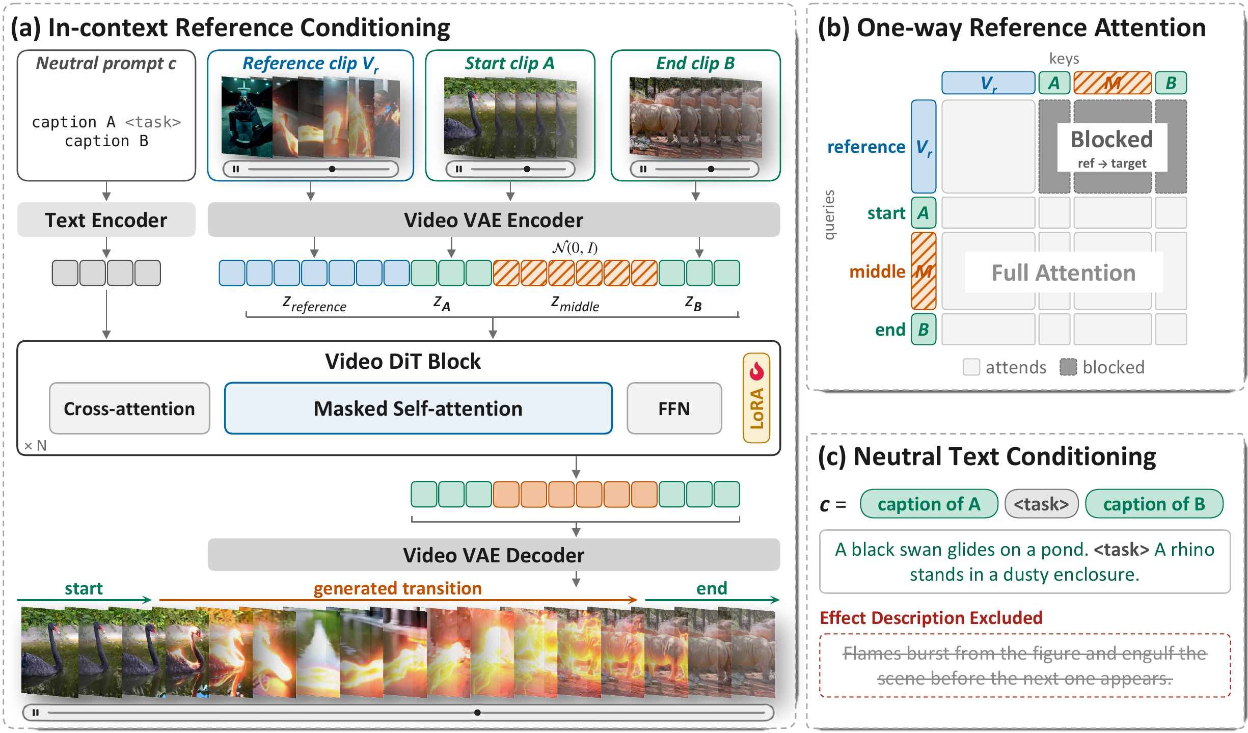 SEGUE training: in-context reference conditioning, one-way reference attention, neutral text