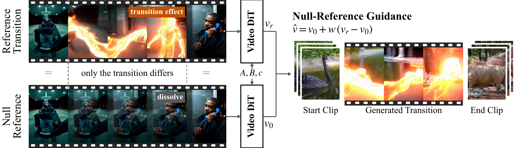 Null-reference guidance: the null reference replaces the transition with a dissolve between the same endpoints; guidance steers away from it